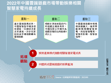 2022年中國雲端遊戲市場帶動娛樂相關智慧家電持續成長
