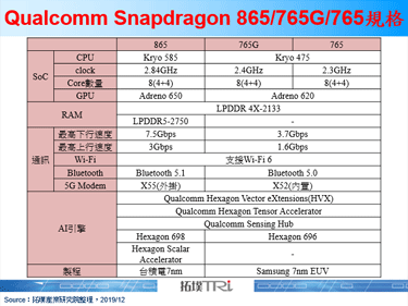 【Qualcomm Snapdragon Summit 2019直擊】865平台採用第五代AI Engine