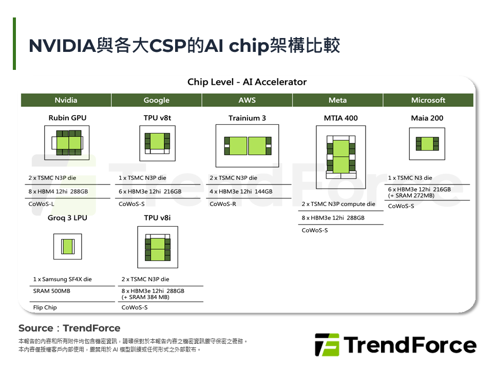 NVIDIA與各大CSP的AI chip架構比較