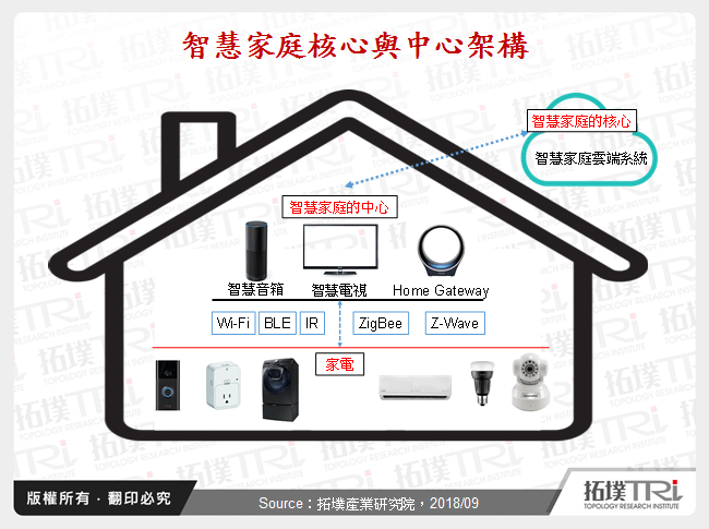 智慧音箱成為智慧家庭中心的可能性