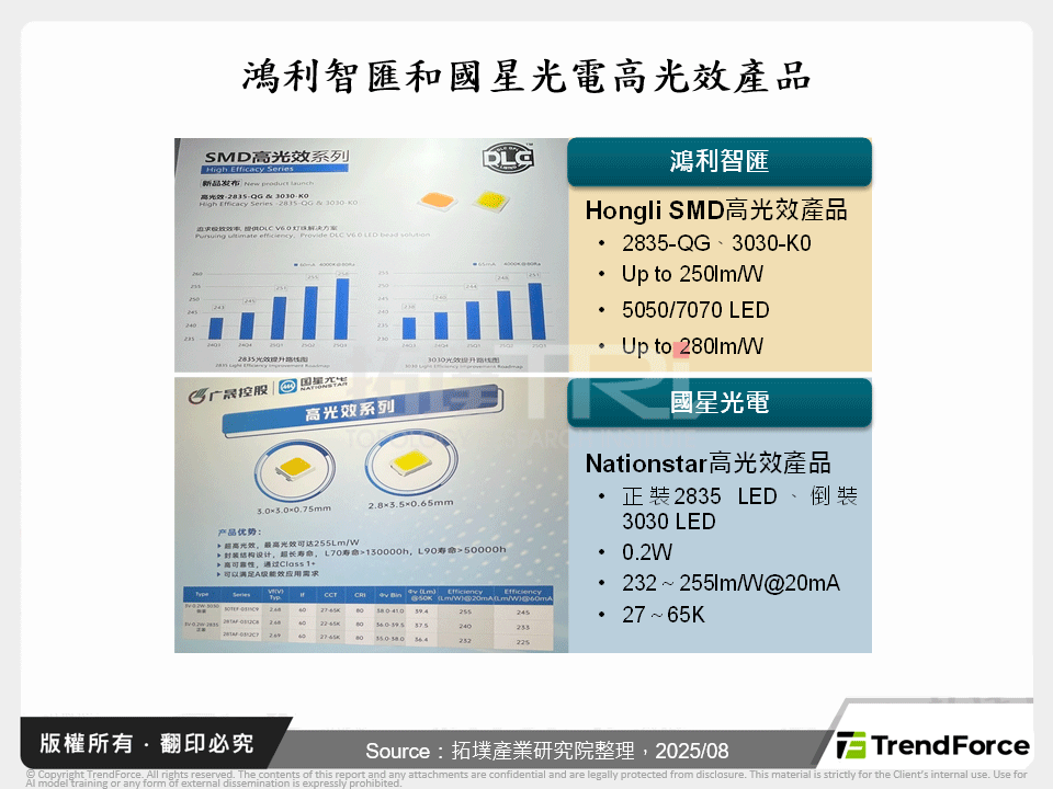 鴻利智匯和國星光電高光效產品
