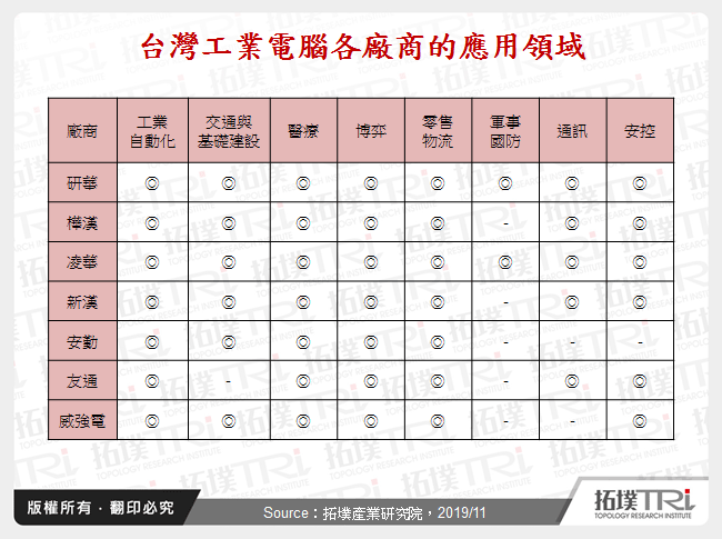 台灣工業電腦各廠商的應用領域