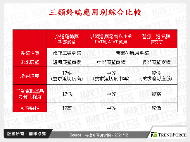 三類終端應用別綜合比較