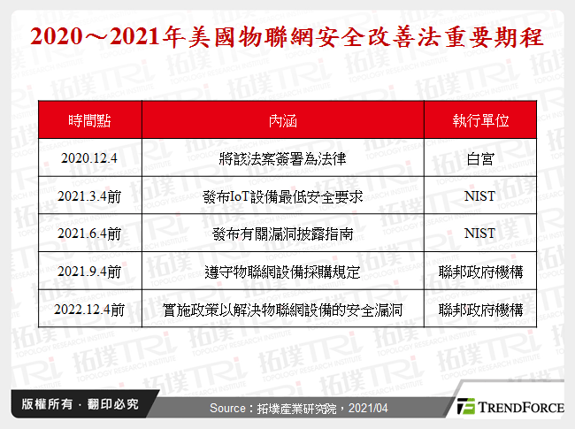 2020～2021年美國物聯網安全改善法重要期程