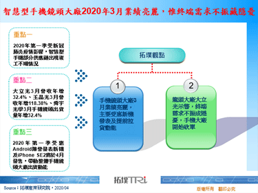 智慧型手機鏡頭大廠2020年3月業績亮麗，惟終端需求不振藏隱憂