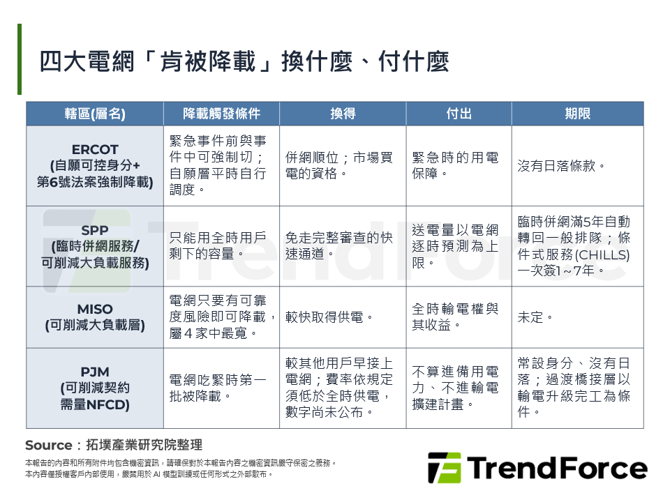 四大電網「肯被降載」換什麼、付什麼