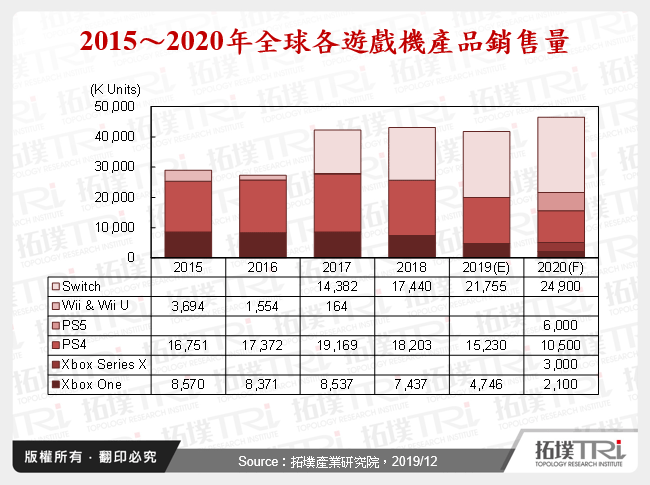 2015～2020年全球各遊戲機產品銷售量