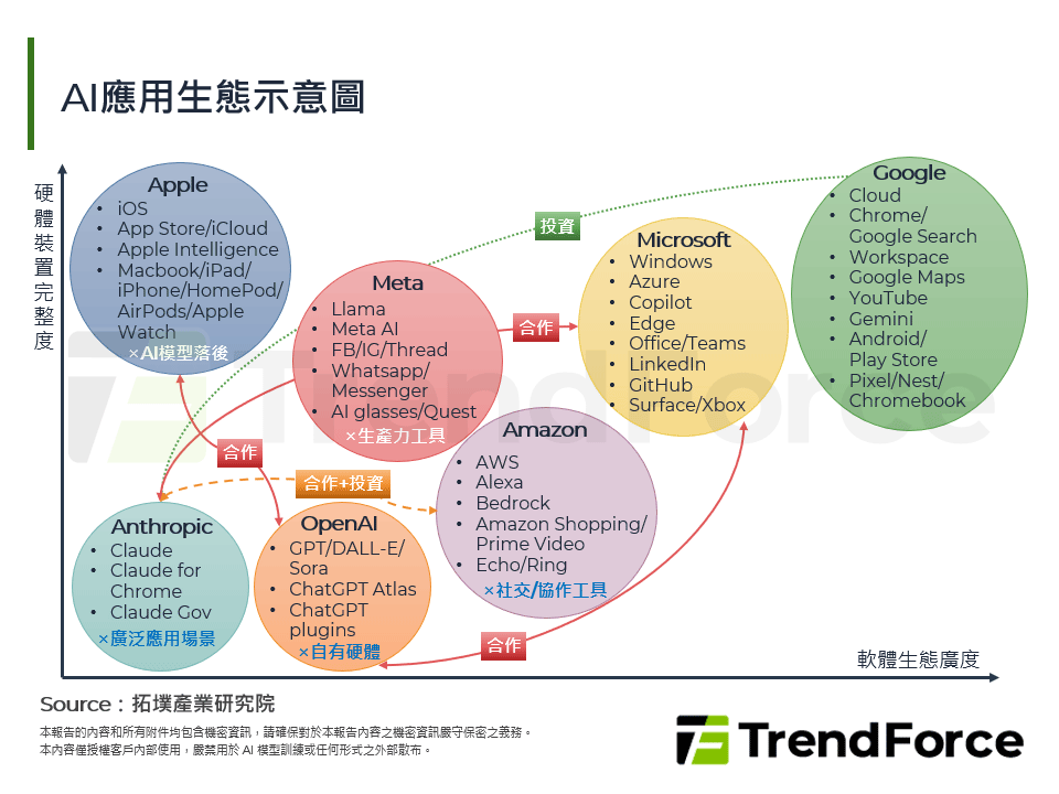 AI應用生態示意圖