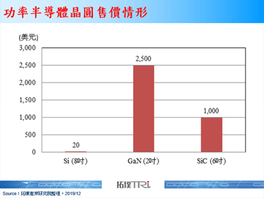由於資料中心與5G建置需求，功率半導體市場將逐步回穩