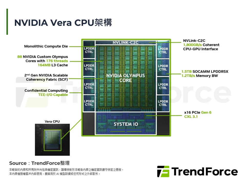NVIDIA Vera CPU架構