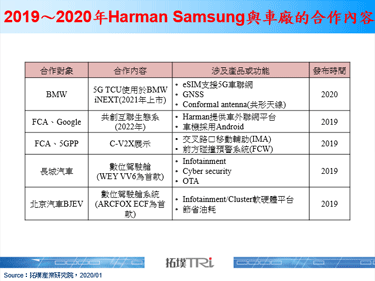 CES 2020：Harman Samsung的5G TCU將用於BMW 2021年的首輛5G汽車