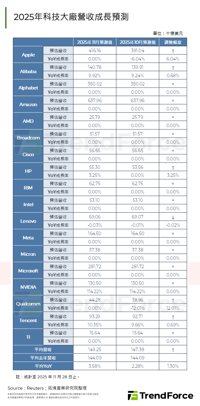 2025年科技大廠營收成長預測