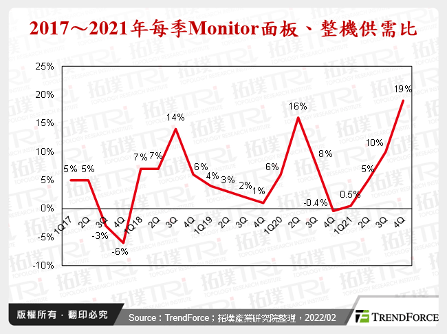 2017～2021年每季Monitor面板、整機供需比