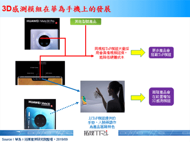 華為推出Mate 30 Pro，前後方皆搭載ToF方案的3D感測模組