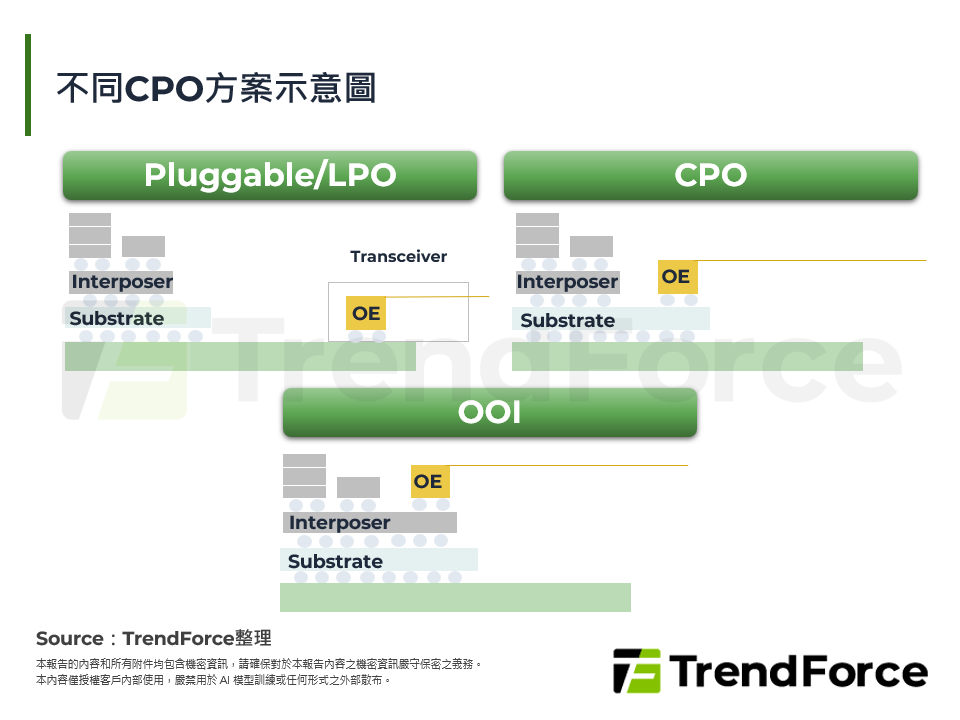 不同CPO方案示意圖