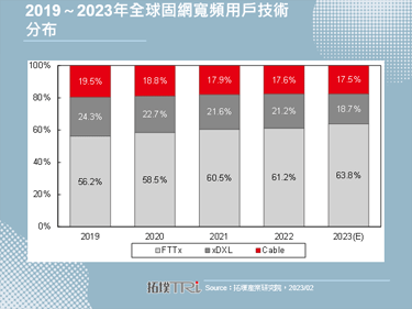 【精華】2023年全球固網寬頻市場發展趨勢