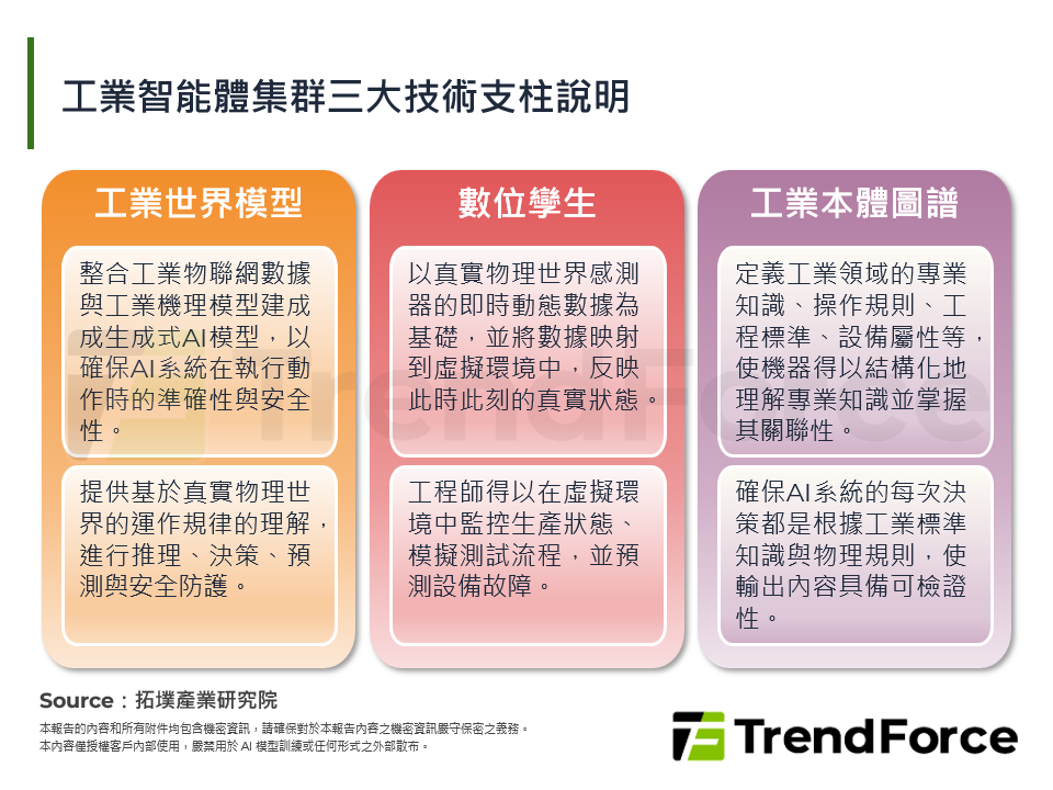 工業智能體集群三大技術支柱說明