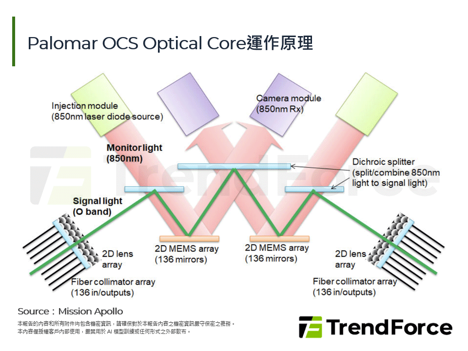 Palomar OCS Optical Core運作原理