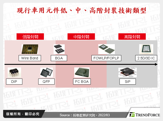 現行車用元件低、中、高階封裝技術類型