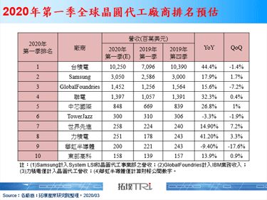 受新冠肺炎疫情與廠商市場定位影響，晶圓代工2020年第一季營收需審慎評估
