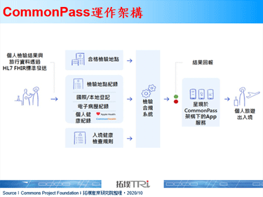 IBM發表健康護照平台，以區塊鏈追蹤個人疫情檢測