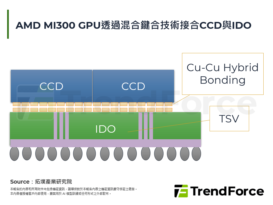 AMD MI300 GPU透過混合鍵合技術接合CCD與IDO