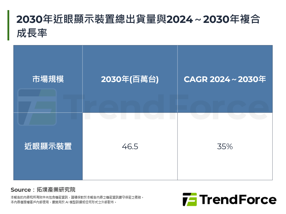 2030年近眼顯示裝置總出貨量與2024～2030年複合成長率