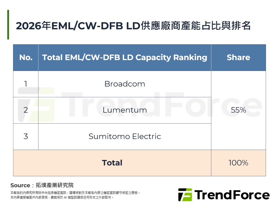 2026年EML/CW-DFB LD供應廠商產能占比與排名