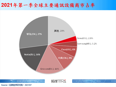 美國FCC通過19億美元補助計畫，以汰換華為與中興通訊設備