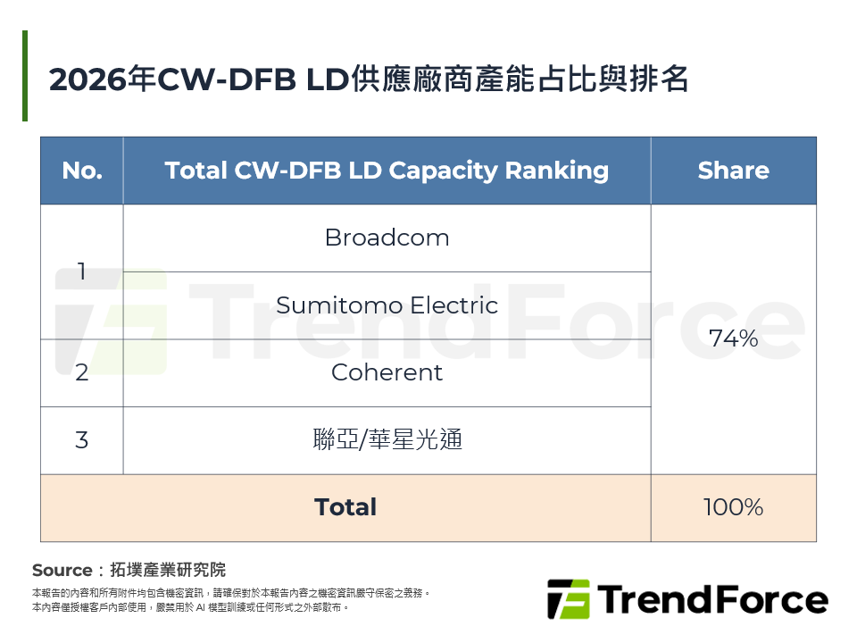 2026年CW-DFB LD供應廠商產能占比與排名