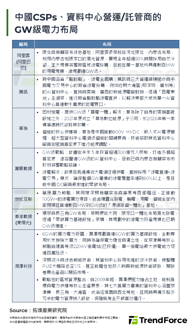 中國CSPs、資料中心營運/託管商的GW級電力布局