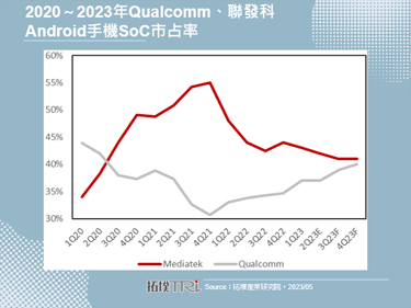 5G手機SoC市場陷入價格戰，聯發科面臨巨大競爭壓力