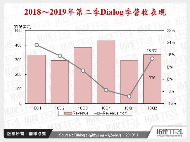 2018～2019年第二季Dialog季營收表現
