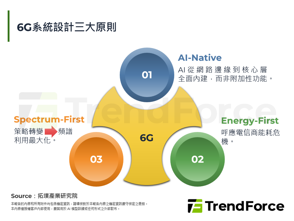 AI-Native通訊革命：5G-Advanced通往6G的技術、產業與供應鏈戰略