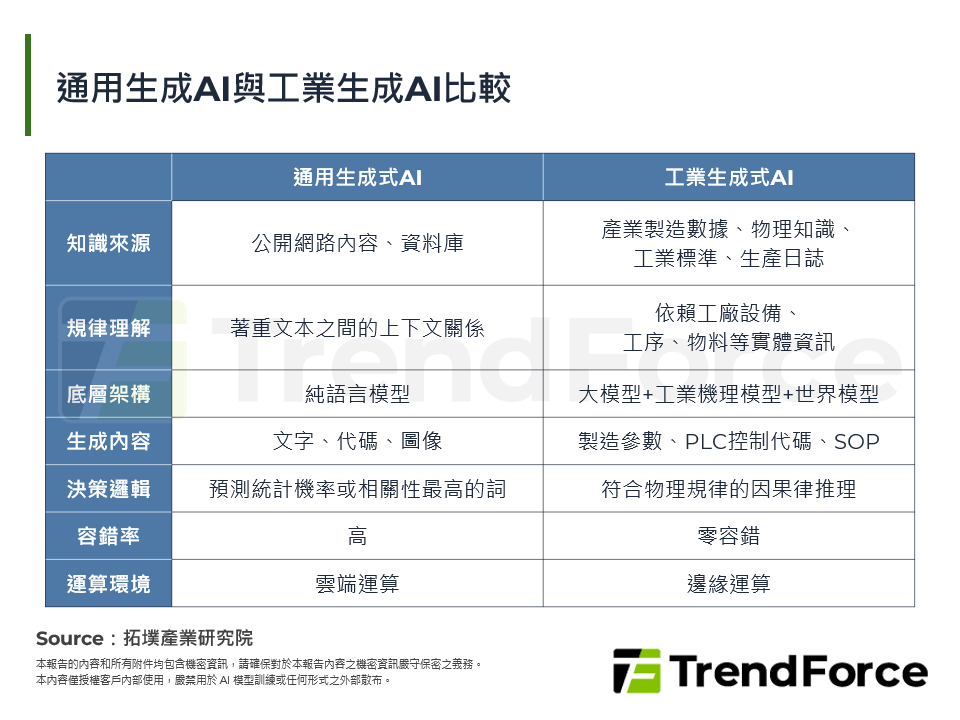 通用生成AI與工業生成AI比較