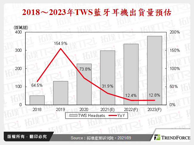 2018～2023年TWS藍牙耳機出貨量預估