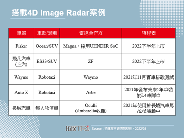 Computex 2022：NXP發布車用產品更新，雷達技術確保車內外安全