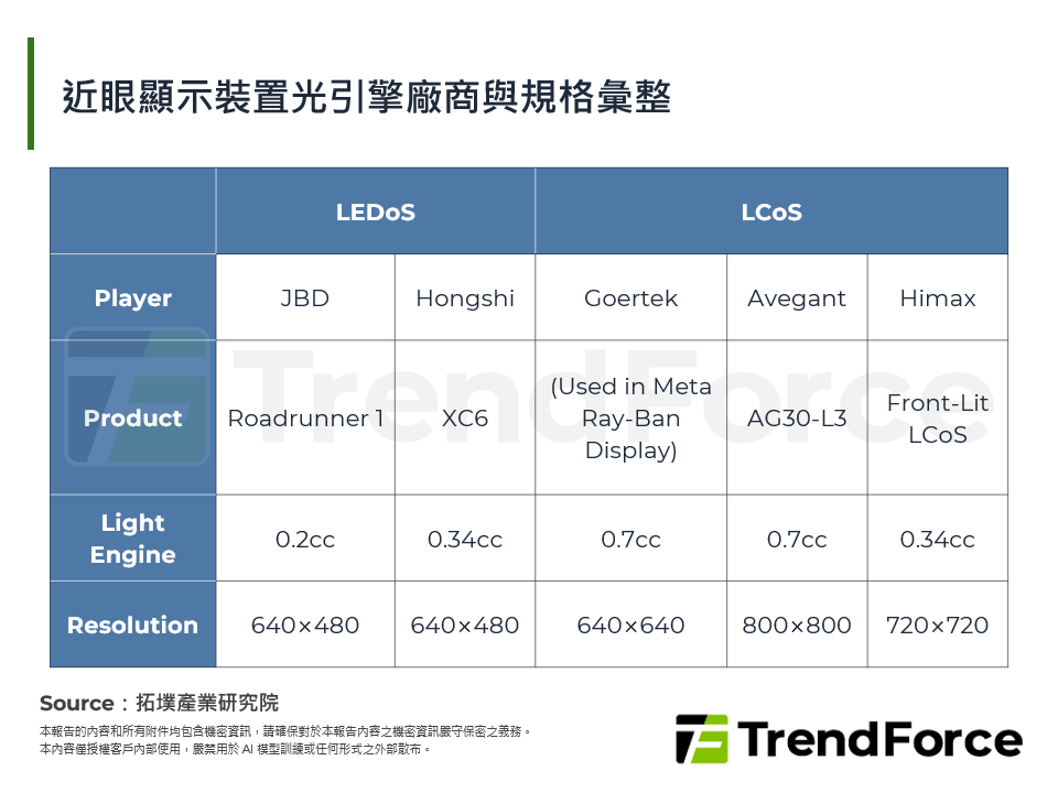 近眼顯示裝置光引擎廠商與規格彙整