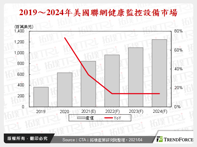 2019～2024年美國聯網健康監控設備市場