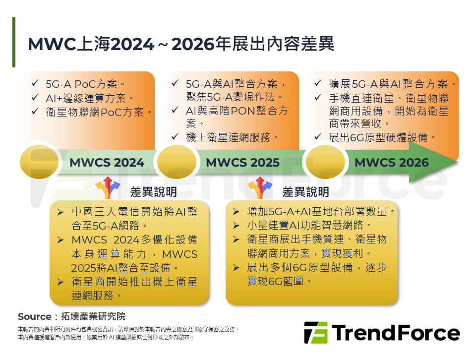 MWC上海2024～2026年展出內容差異