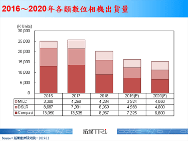 【精華】消費電子產業2019年回顧與2020年展望－DSC與遊戲機