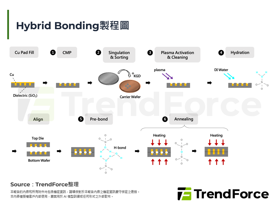 Hybrid Bonding製程圖