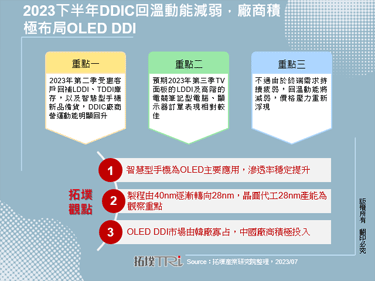 2023下半年DDIC回溫動能減弱，廠商積極布局OLED DDI