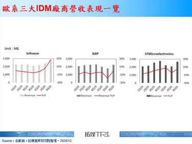 歐系三大IDM廠商2020年第三季營收出爐，看好車用半導體市況在2021年回溫