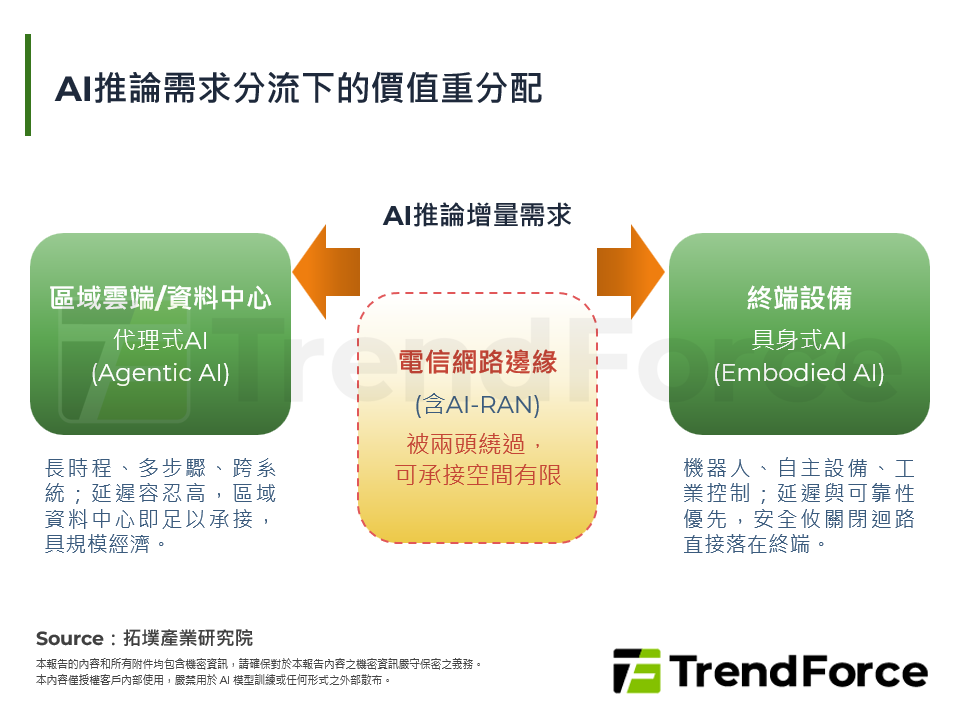 AI推論需求分流下的價值重分配