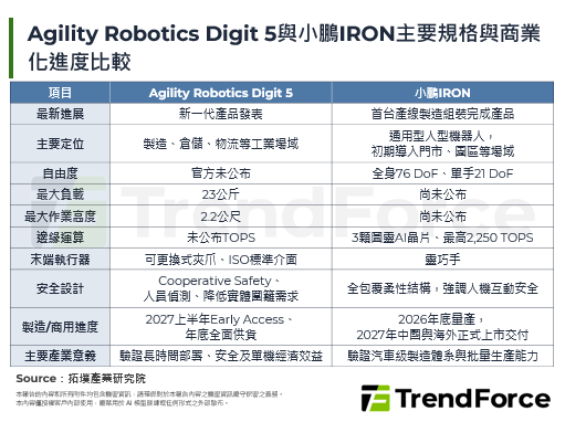 Agility推Digit 5