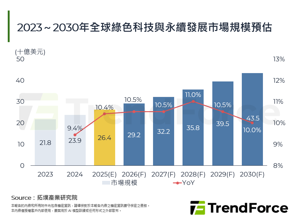 2023～2030年全球綠色科技與永續發展市場規模預估