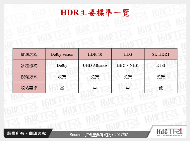 HDR主要標準一覽