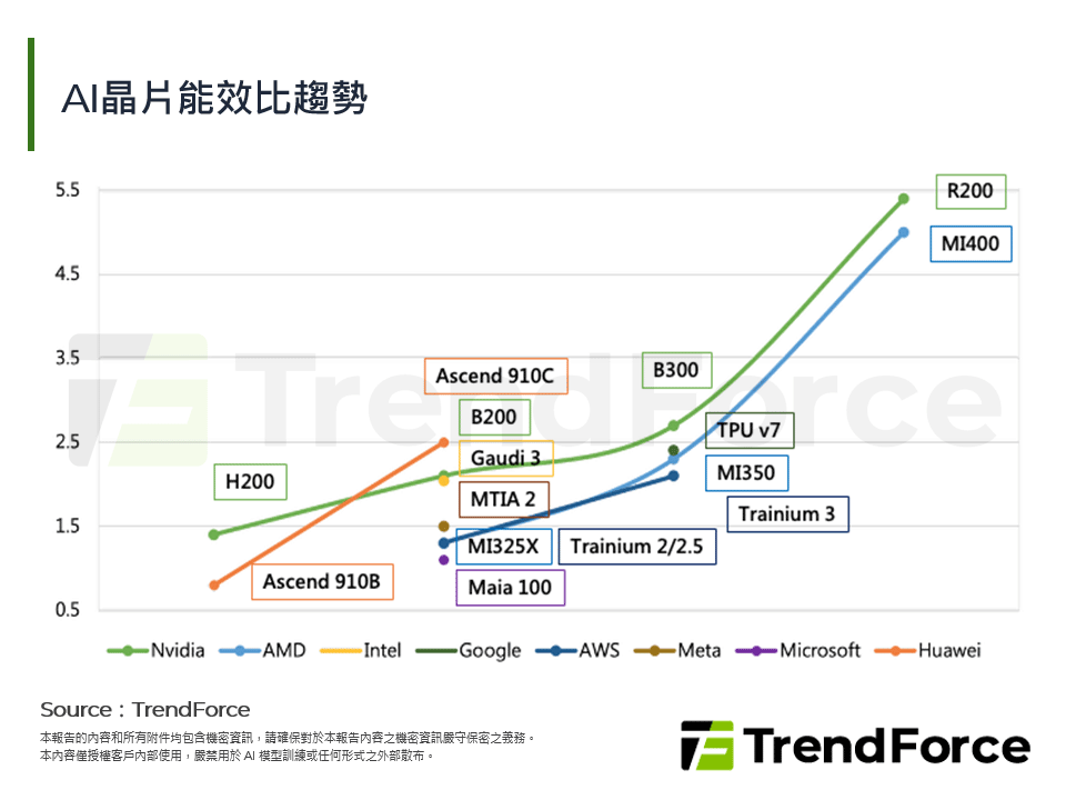 AI晶片能效比趨勢