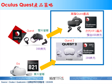 Oculus推出新款獨立VR裝置Quest 2，售價壓低至299美元